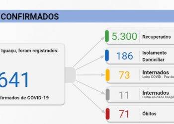 Foz registra 86 novos casos de Covid-19 e confirma mais um óbito