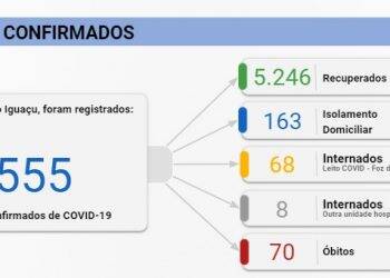 Foz registra 60 novos casos de Covid-19 neste domingo, 06