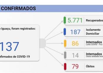 Nesta segunda-feira, 14, Foz registra 84 novos casos de Covid-19