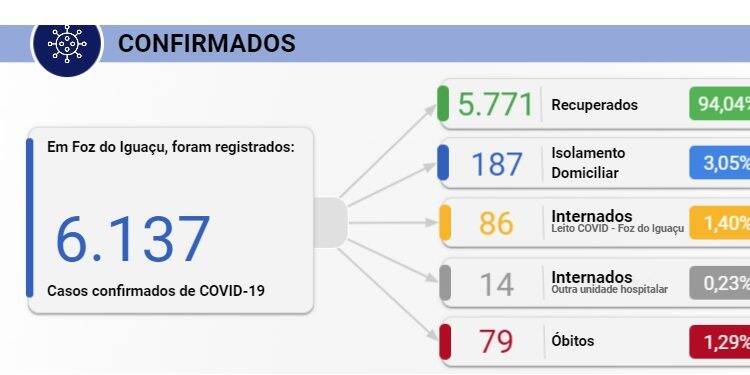 Nesta segunda-feira, 14, Foz registra 84 novos casos de Covid-19