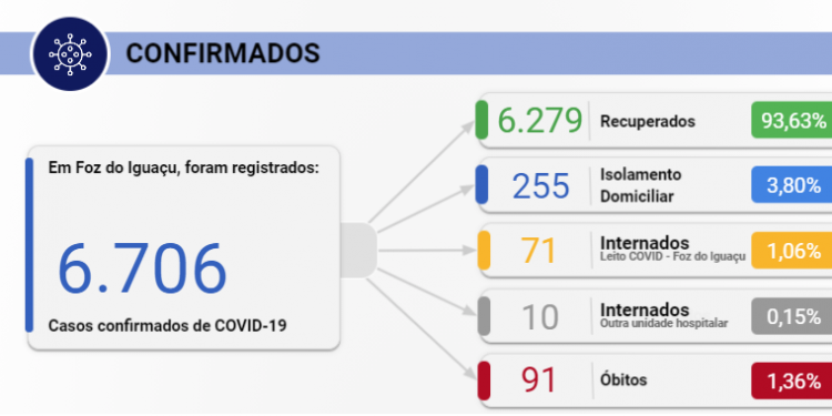 Foz registra 61 novos casos de Covid-19 nesta terça-feira, 22