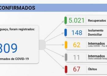 Foz registra 117 novos casos de Covid-19 nesta quinta-feira, 03