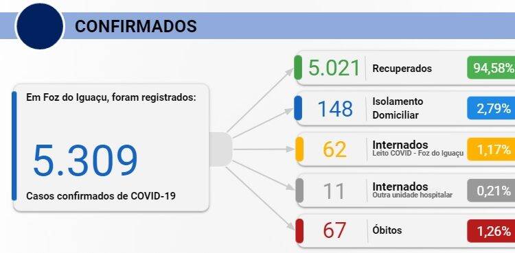 Foz registra 117 novos casos de Covid-19 nesta quinta-feira, 03