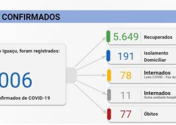 Foz supera os 6 mil casos de Covid-19 neste sábado, 12