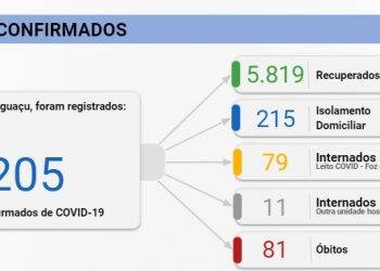 Foz registra 68 novos casos de Covid-19 nesta terça-feira, 15