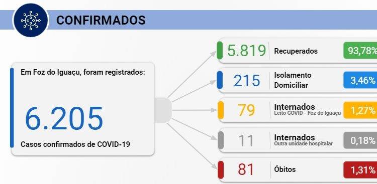 Foz registra 68 novos casos de Covid-19 nesta terça-feira, 15