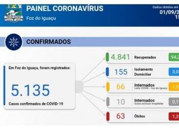 Foz registra 60 novos casos de Covid-19 nesta terça-feira, 01