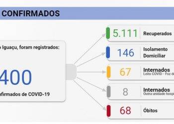 Foz registra 91 novos casos de Covid-19 nesta sexta-feira, 04