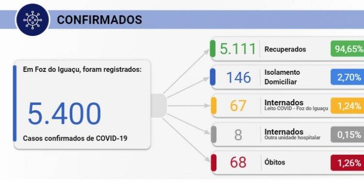 Foz registra 91 novos casos de Covid-19 nesta sexta-feira, 04