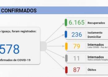 Foz registra 55 novos casos de Covid-19 neste domingo, 20