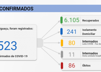 Foz registra 95 novos casos de Covid-19 neste sábado, 19