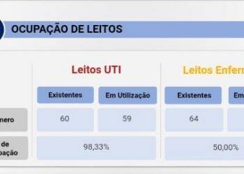 Apenas 1 leito de UTI exclusivo para Covid-19 está disponível