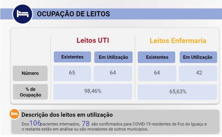 Foz registra 58 novos casos de Covid-19 nesta quinta-feira, 09