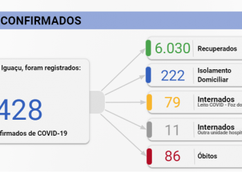 Foz registra 77 novos casos de Covid-19 nesta sexta-feira, 18