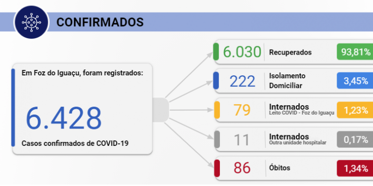 Foz registra 77 novos casos de Covid-19 nesta sexta-feira, 18