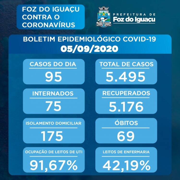 Foz registra 95 novos casos de Covid-19 neste sábado, 05