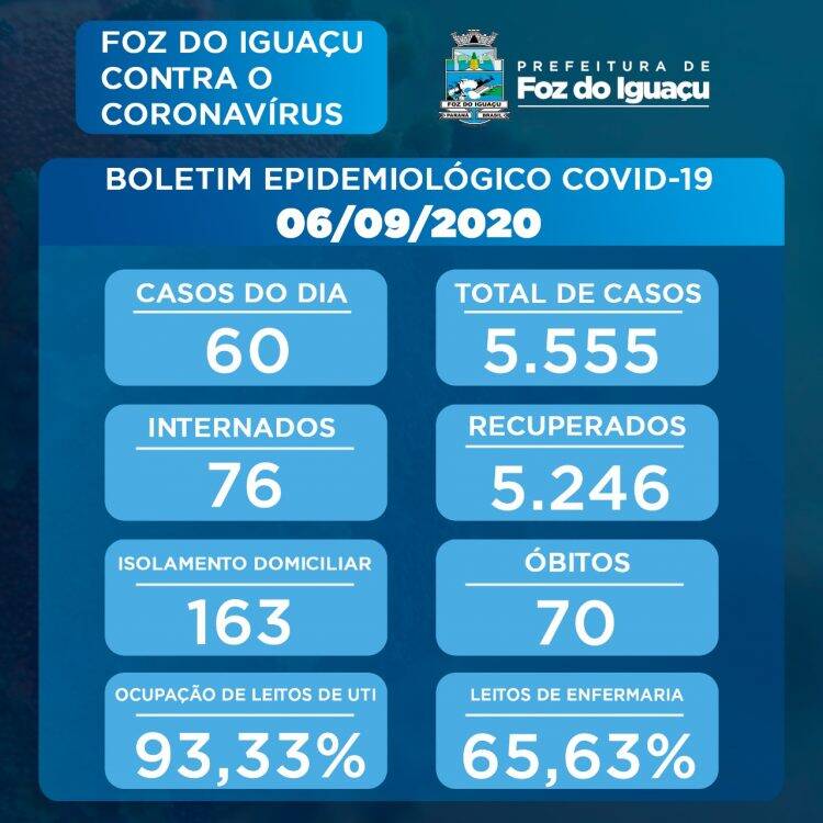 Foz registra 60 novos casos de Covid-19 neste domingo, 06