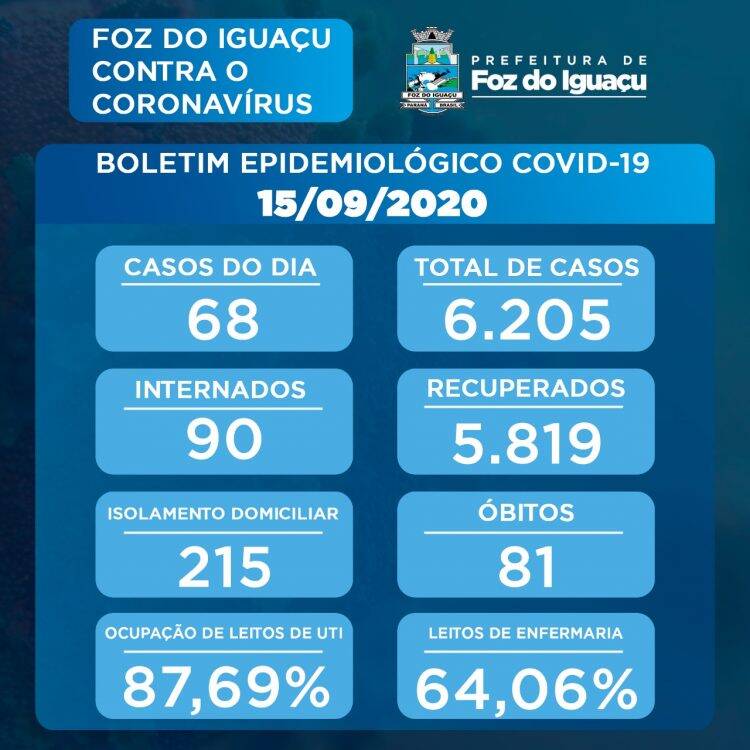 Foz registra 68 novos casos de Covid-19 nesta terça-feira, 15
