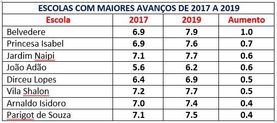 Desempenho das escolas de Foz no Ideb é segundo maior do estado