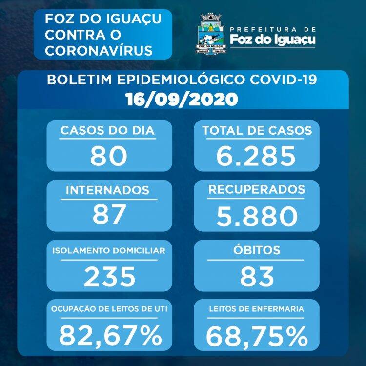 Foz registra 80 novos casos de Covid-19 nesta quarta-feira, 16