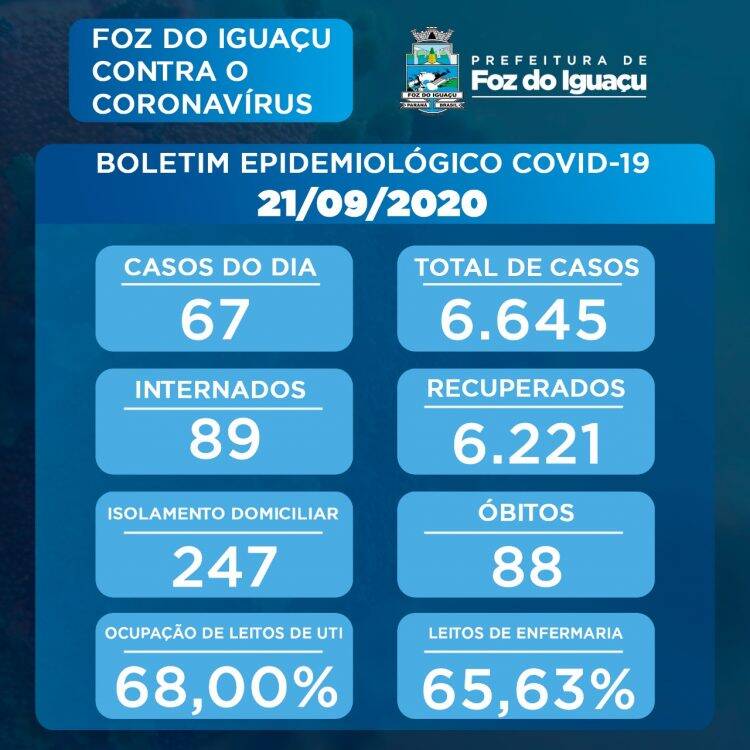 Foz registra 67 novos casos de Covid-19 nesta segunda-feira, 21