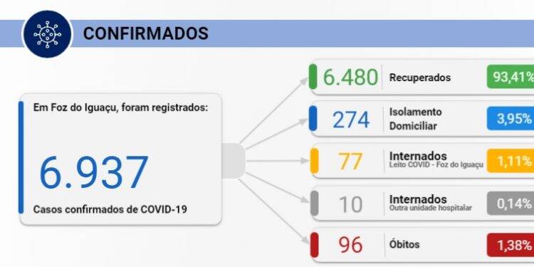 Foz registra 109 novos casos de Covid-19 nesta sexta-feira, 25