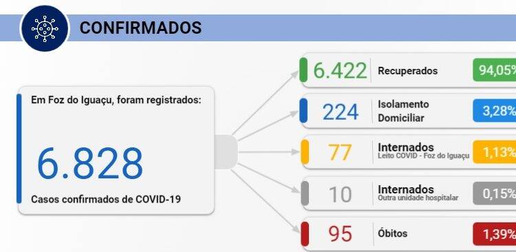 Foz registra 58 novos casos de Covid-19 nesta quinta-feira, 24