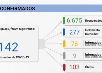 Foz confirma mais 43 casos de Covid-19 nesta segunda-feira, 28
