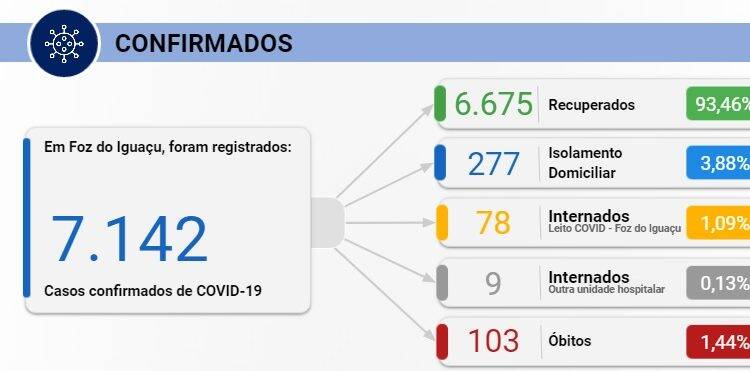 Foz confirma mais 43 casos de Covid-19 nesta segunda-feira, 28