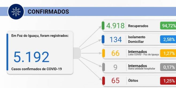 Foz registra 57 novos casos de Covid-19 nesta quarta-feira, 02