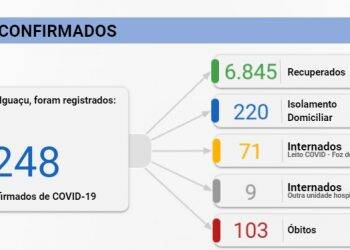Foz registra 52 novos casos de Covid-19 nesta quarta-feira, 30
