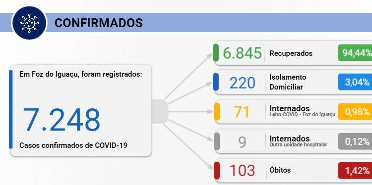 Foz registra 52 novos casos de Covid-19 nesta quarta-feira, 30