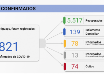 Foz registra 58 novos casos de Covid-19 nesta quinta-feira, 09