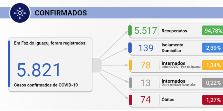 Foz registra 58 novos casos de Covid-19 nesta quinta-feira, 09