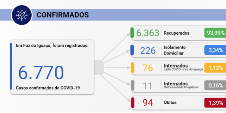Foz registra 64 novos casos de Covid-19 nesta quarta-feira, 23