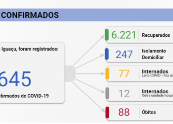 Foz registra 67 novos casos de Covid-19 nesta segunda-feira, 21