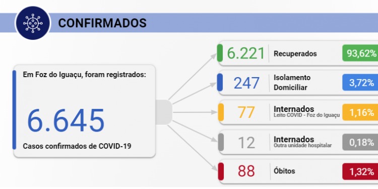 Foz registra 67 novos casos de Covid-19 nesta segunda-feira, 21