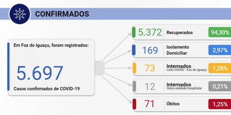 Foz registra 56 novos casos de Covid-19 nesta terça-feira, 08