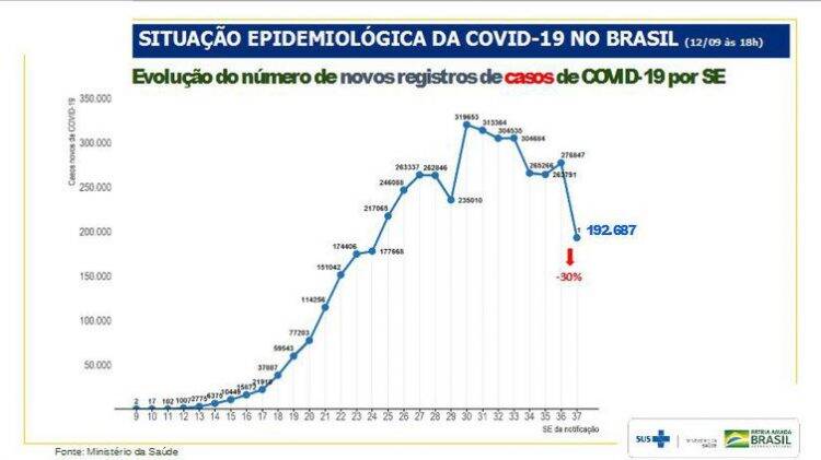 Covid-19: em uma semana, casos caem 30% e mortes, 13% no Brasil