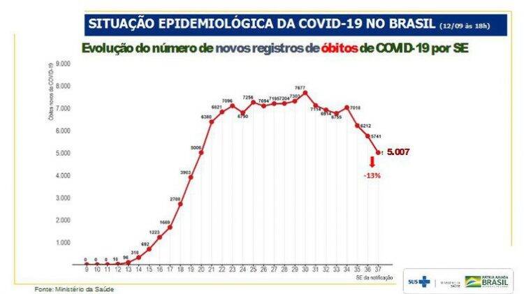 Covid-19: em uma semana, casos caem 30% e mortes, 13% no Brasil
