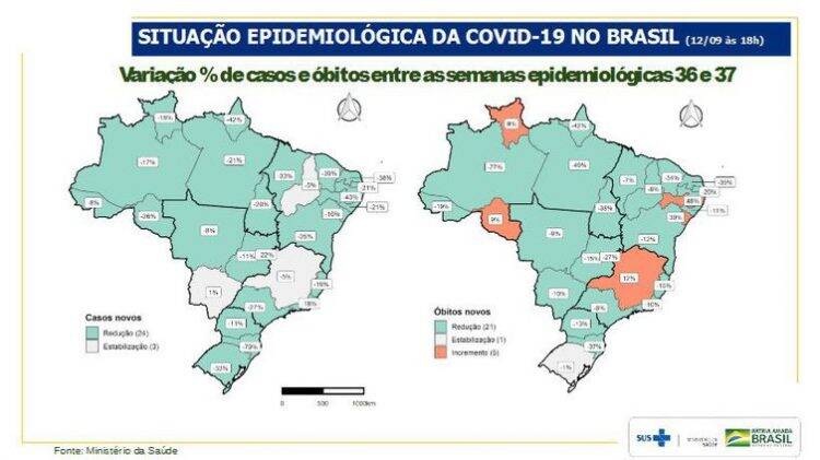 Covid-19: em uma semana, casos caem 30% e mortes, 13% no Brasil