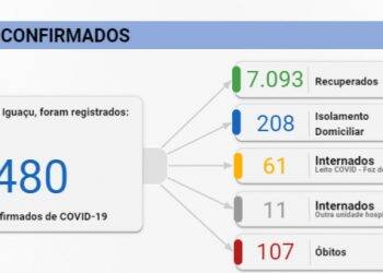 Foz registra 29 novos casos e uma morte por Covid-19 neste domingo, 04