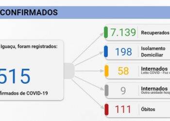Foz registra 35 novos casos de Covid-19 nesta segunda-feira, 05