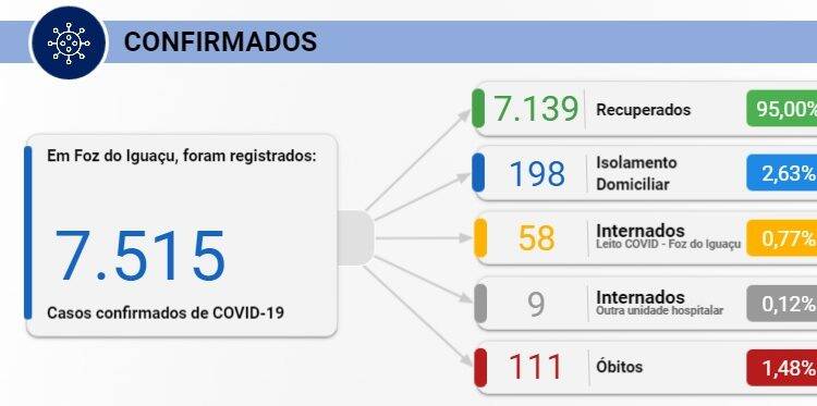 Foz registra 35 novos casos de Covid-19 nesta segunda-feira, 05