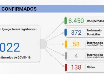 Foz registra 110 novos casos de Covid-19 e mais um óbito nesta terça-feira, 27