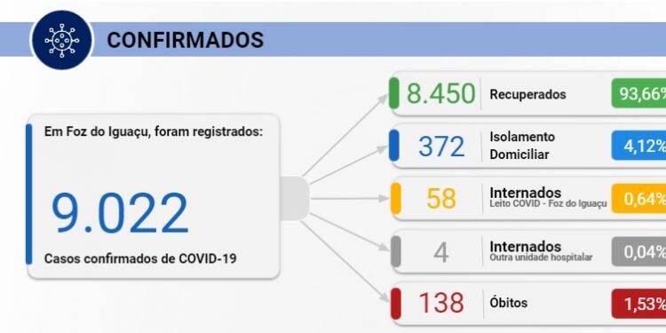 Foz registra 110 novos casos de Covid-19 e mais um óbito nesta terça-feira, 27
