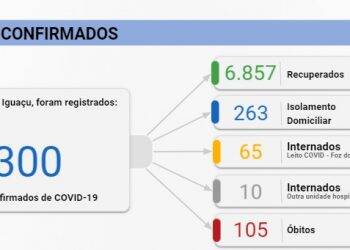 Foz registra 52 casos de Covid-19 nesta quinta-feira, 01