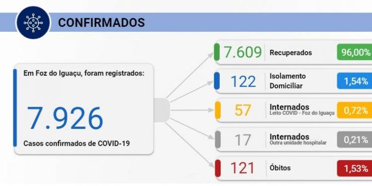 Foz registra 49 novos casos de Covid-19 nesta quarta-feira, 14