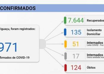 Foz registra 45 novos casos de Covid-19 nesta quinta-feira, 15