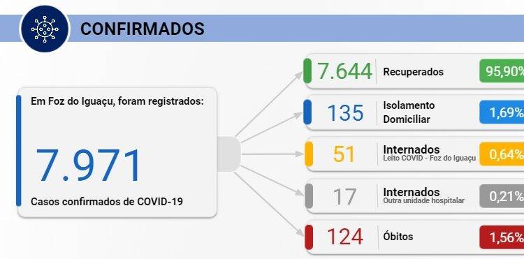Foz registra 45 novos casos de Covid-19 nesta quinta-feira, 15